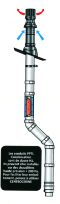 Rolux concentrique condensation